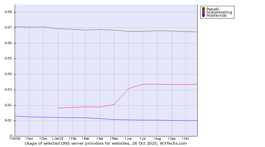 Historical trends in the usage of Papaki vs. ScalaHosting vs. Hostwinds