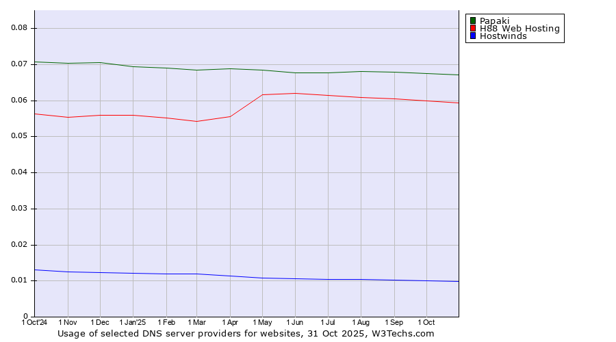Historical trends in the usage of Papaki vs. H88 Web Hosting vs. Hostwinds