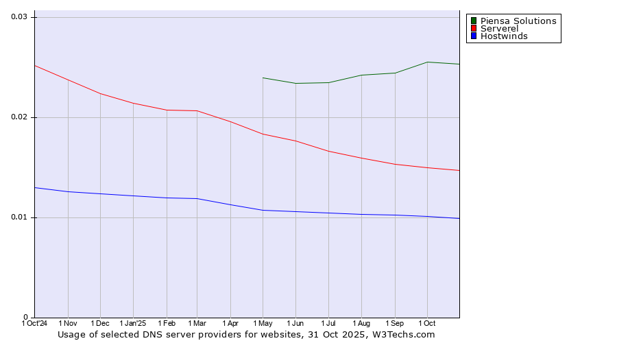 Historical trends in the usage of Piensa Solutions vs. Serverel vs. Hostwinds