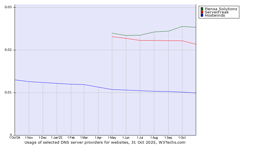 Historical trends in the usage of Piensa Solutions vs. ServerFreak vs. Hostwinds