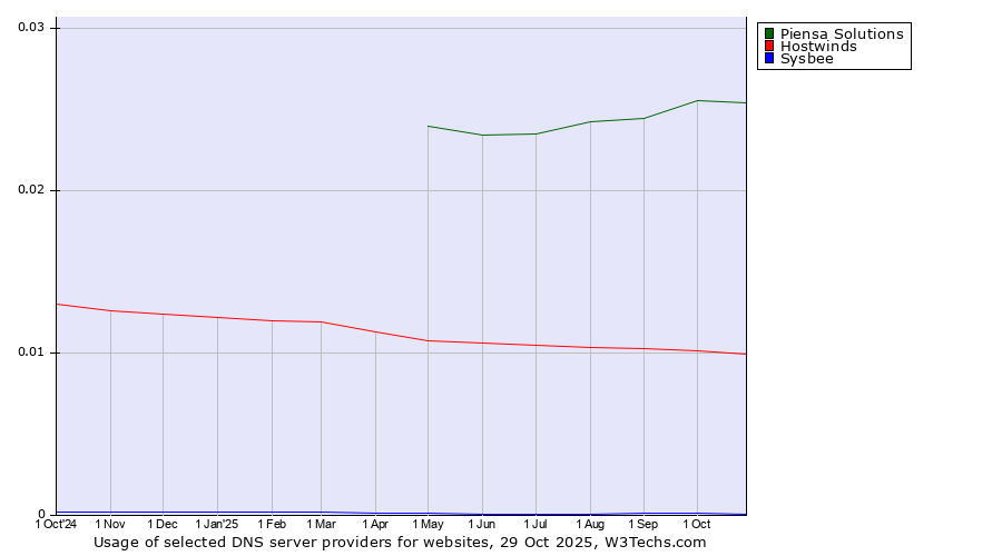 Historical trends in the usage of Piensa Solutions vs. Hostwinds vs. Sysbee