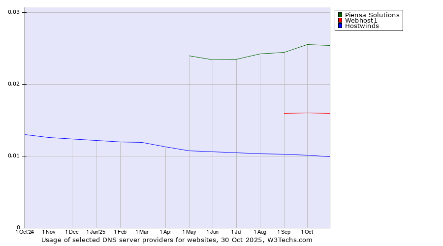 Historical trends in the usage of Piensa Solutions vs. Webhost1 vs. Hostwinds