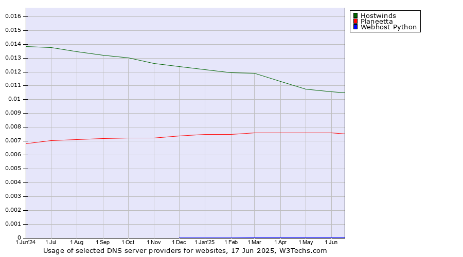 Historical trends in the usage of Hostwinds vs. Planeetta vs. Webhost Python