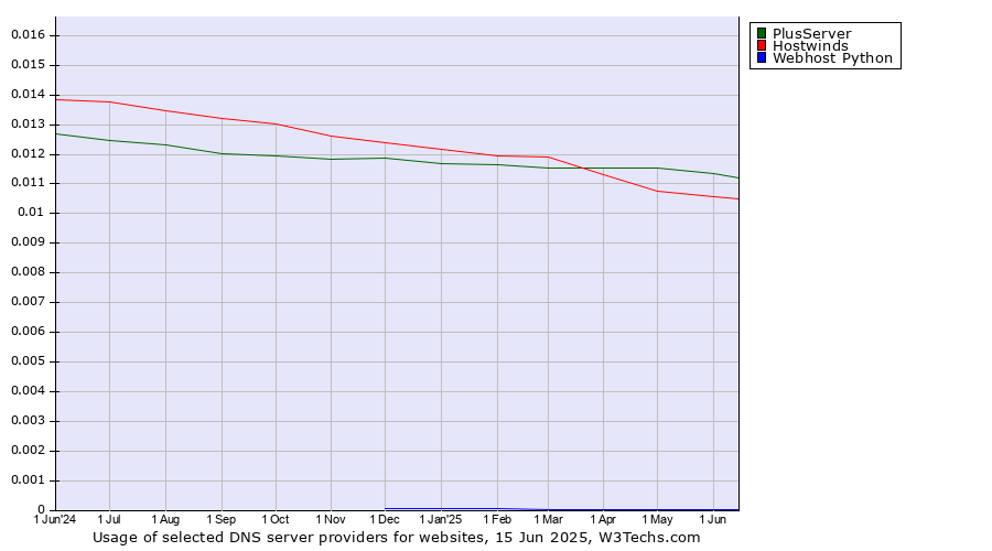 Historical trends in the usage of PlusServer vs. Hostwinds vs. Webhost Python