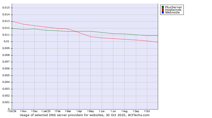 Historical trends in the usage of PlusServer vs. Hostwinds vs. Webnode