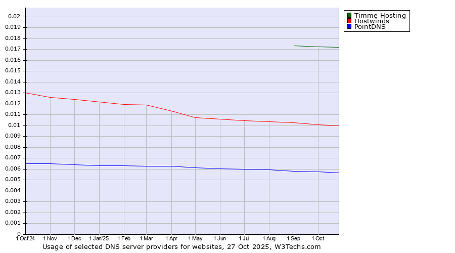 Historical trends in the usage of Timme Hosting vs. Hostwinds vs. PointDNS