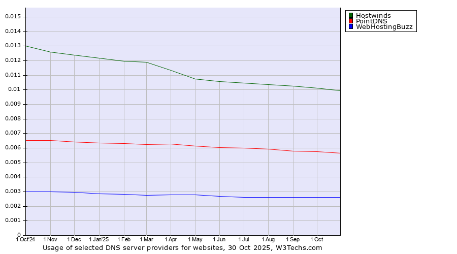 Historical trends in the usage of Hostwinds vs. PointDNS vs. WebHostingBuzz