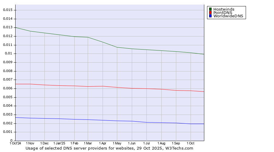 Historical trends in the usage of Hostwinds vs. PointDNS vs. WorldwideDNS