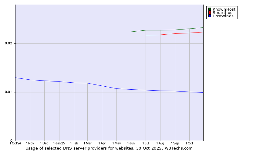 Historical trends in the usage of KnownHost vs. Smarthost vs. Hostwinds