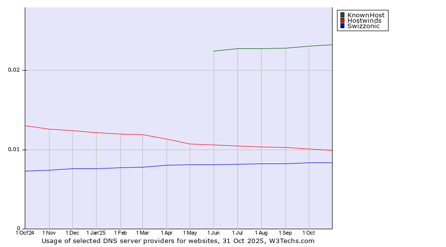 Historical trends in the usage of KnownHost vs. Hostwinds vs. Swizzonic