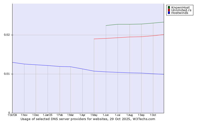 Historical trends in the usage of KnownHost vs. Unlimited.rs vs. Hostwinds