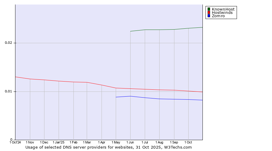 Historical trends in the usage of KnownHost vs. Hostwinds vs. Zomro