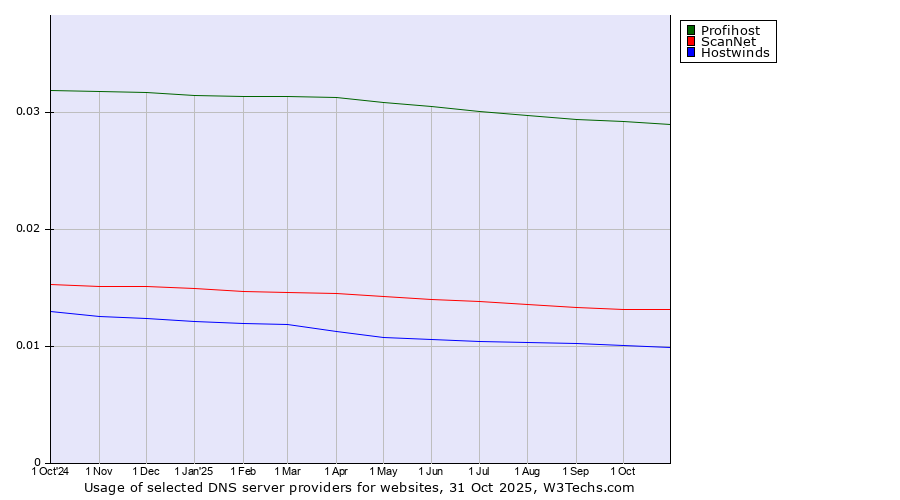Historical trends in the usage of Profihost vs. ScanNet vs. Hostwinds