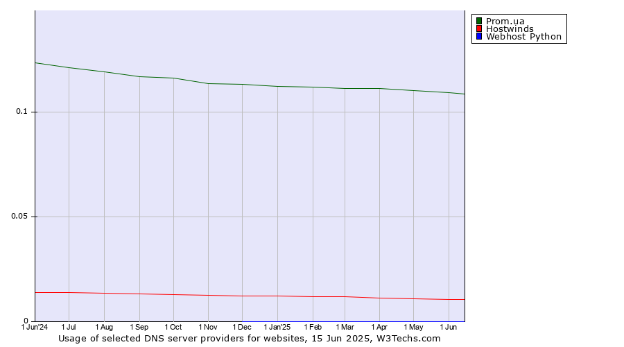 Historical trends in the usage of Prom.ua vs. Hostwinds vs. Webhost Python