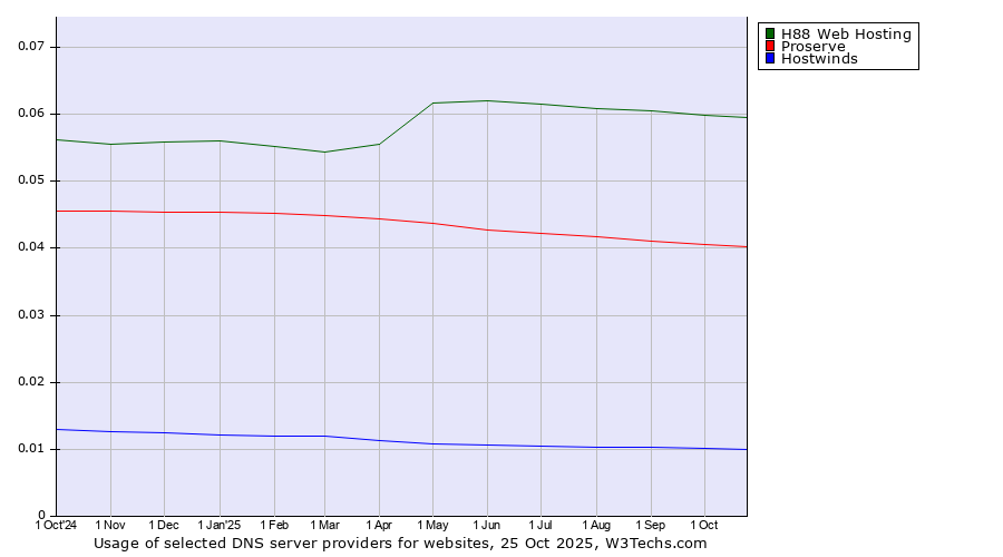 Historical trends in the usage of H88 Web Hosting vs. Proserve vs. Hostwinds