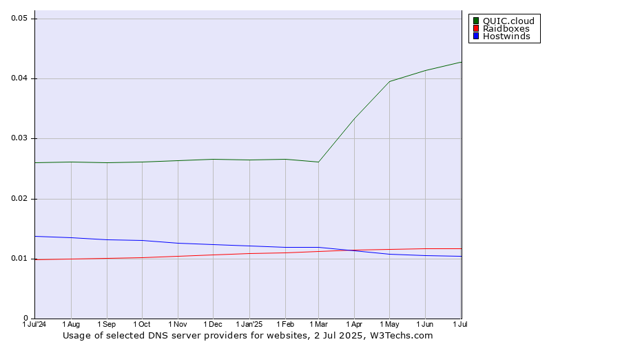 Historical trends in the usage of QUIC.cloud vs. Raidboxes vs. Hostwinds