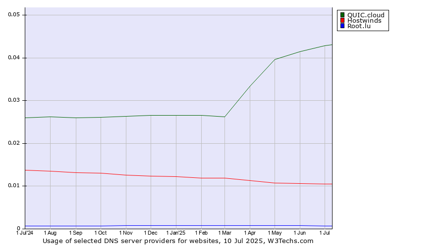 Historical trends in the usage of QUIC.cloud vs. Hostwinds vs. Root.lu