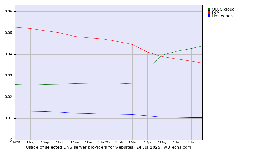 Historical trends in the usage of QUIC.cloud vs. IBM vs. Hostwinds