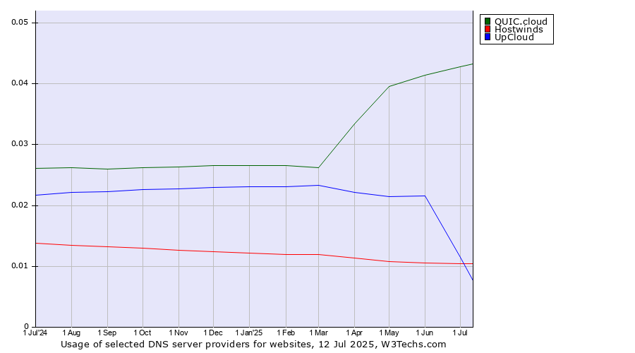 Historical trends in the usage of QUIC.cloud vs. Hostwinds vs. UpCloud