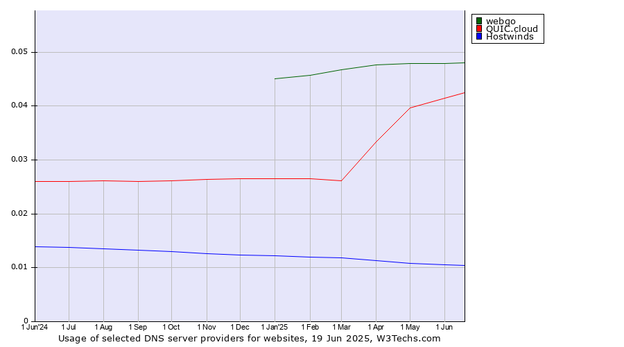 Historical trends in the usage of webgo vs. QUIC.cloud vs. Hostwinds