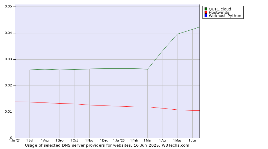 Historical trends in the usage of QUIC.cloud vs. Hostwinds vs. Webhost Python