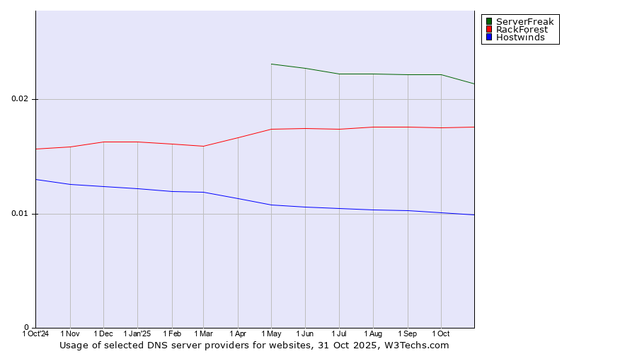 Historical trends in the usage of ServerFreak vs. RackForest vs. Hostwinds