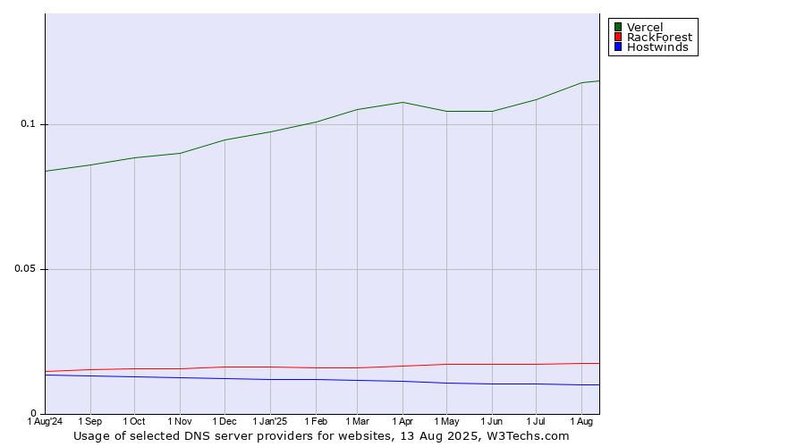 Historical trends in the usage of Vercel vs. RackForest vs. Hostwinds