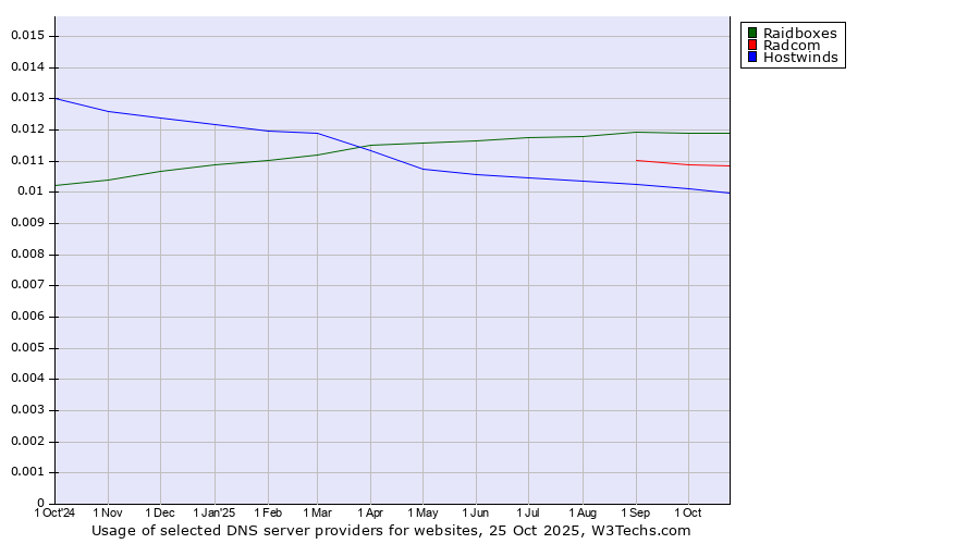Historical trends in the usage of Raidboxes vs. Radcom vs. Hostwinds