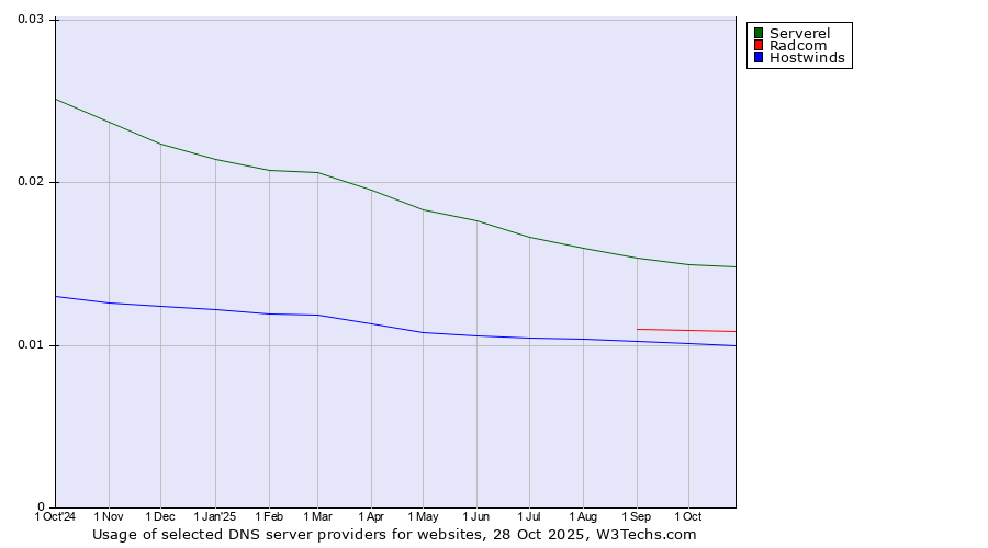 Historical trends in the usage of Serverel vs. Radcom vs. Hostwinds
