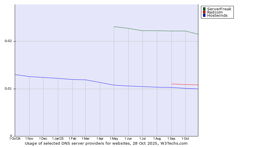 Historical trends in the usage of ServerFreak vs. Radcom vs. Hostwinds