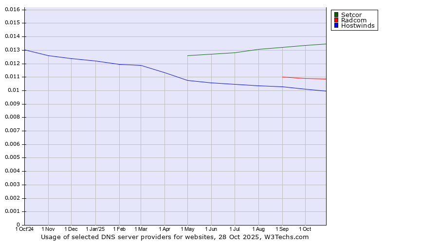 Historical trends in the usage of Setcor vs. Radcom vs. Hostwinds