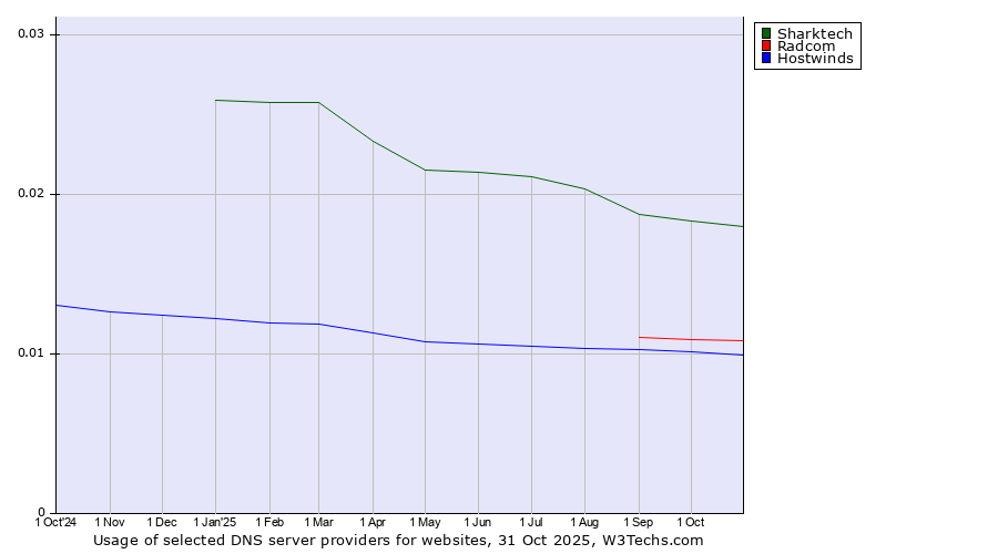 Historical trends in the usage of Sharktech vs. Radcom vs. Hostwinds