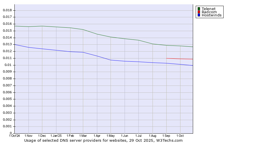 Historical trends in the usage of Telenet vs. Radcom vs. Hostwinds