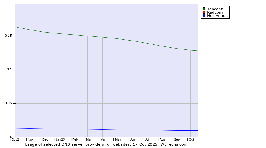 Historical trends in the usage of Tencent vs. Radcom vs. Hostwinds
