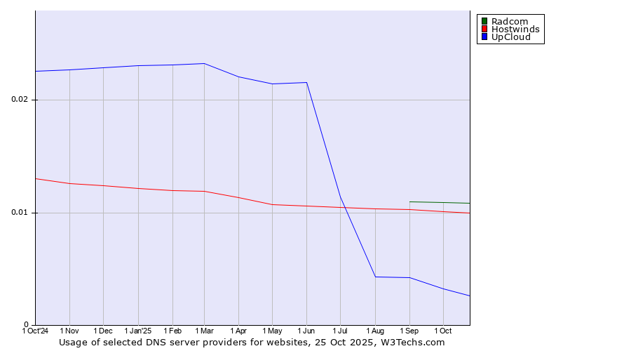 Historical trends in the usage of Radcom vs. Hostwinds vs. UpCloud