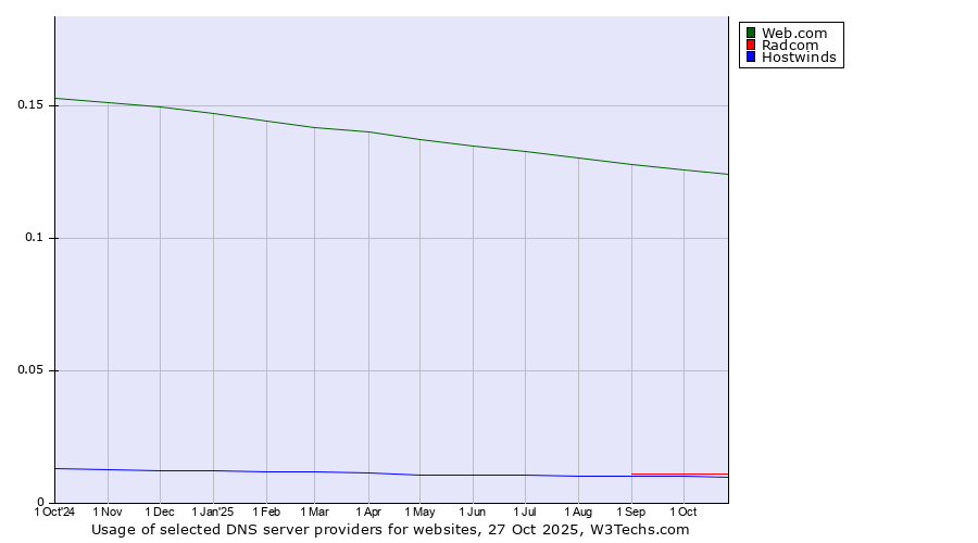 Historical trends in the usage of Web.com vs. Radcom vs. Hostwinds