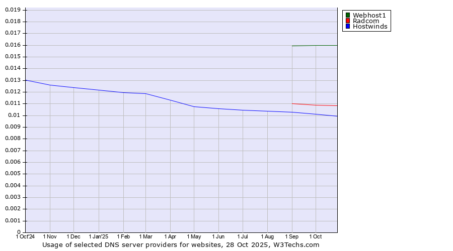 Historical trends in the usage of Webhost1 vs. Radcom vs. Hostwinds