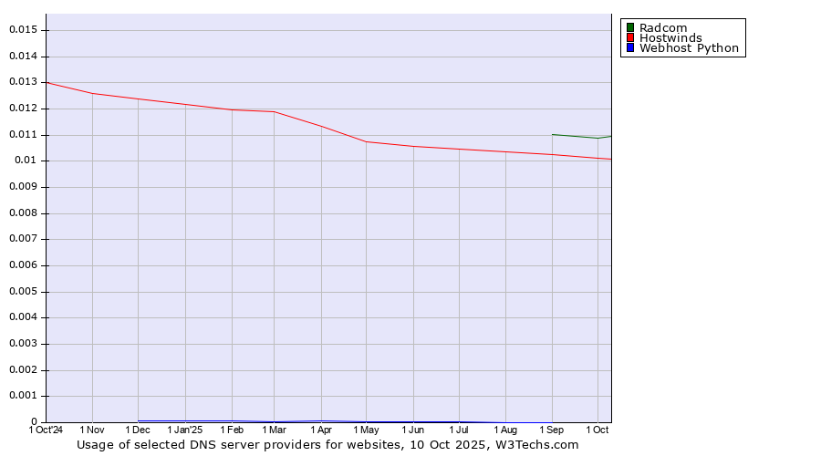 Historical trends in the usage of Radcom vs. Hostwinds vs. Webhost Python