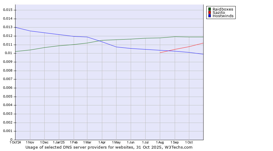 Historical trends in the usage of Raidboxes vs. Sazito vs. Hostwinds