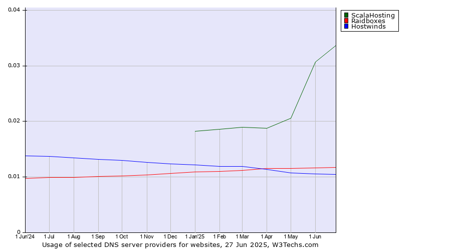 Historical trends in the usage of ScalaHosting vs. Raidboxes vs. Hostwinds