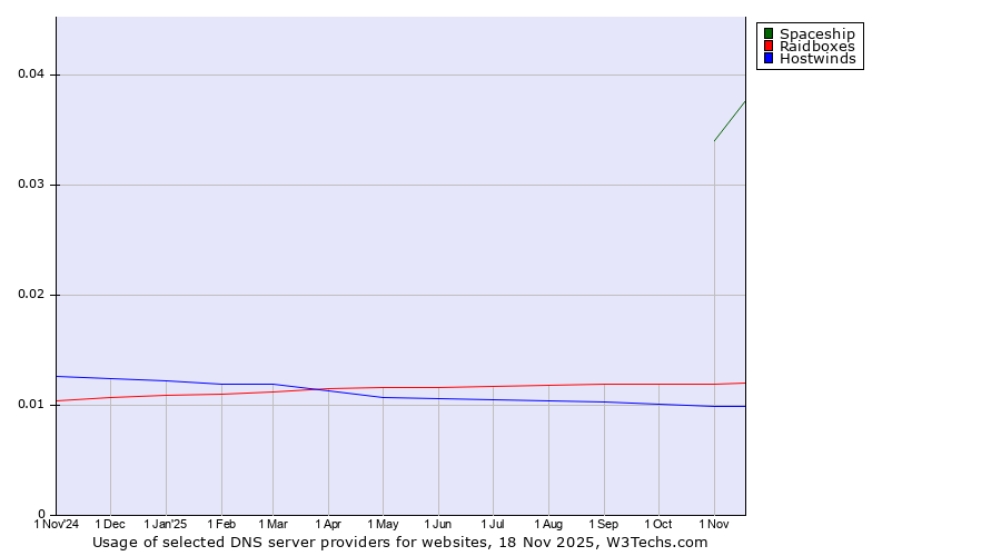 Historical trends in the usage of Spaceship vs. Raidboxes vs. Hostwinds