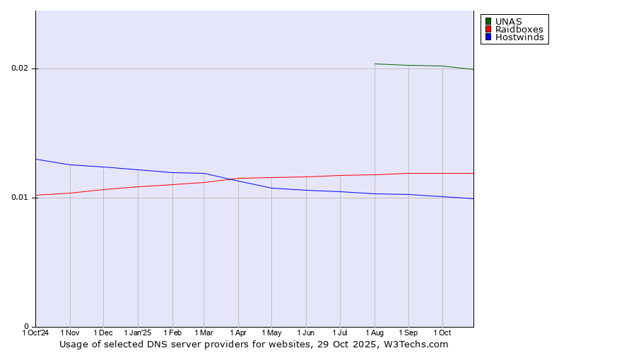 Historical trends in the usage of UNAS vs. Raidboxes vs. Hostwinds