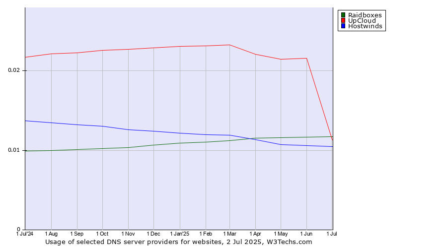 Historical trends in the usage of UpCloud vs. Raidboxes vs. Hostwinds