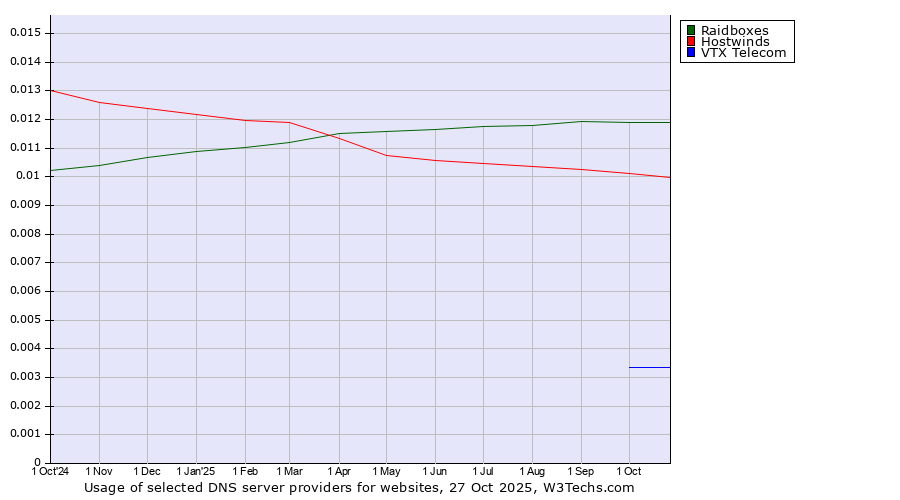 Historical trends in the usage of Raidboxes vs. Hostwinds vs. VTX Telecom