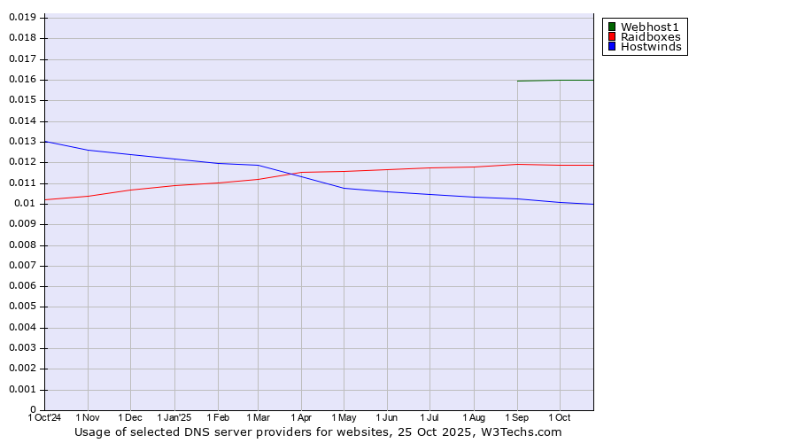 Historical trends in the usage of Webhost1 vs. Raidboxes vs. Hostwinds