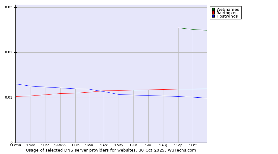 Historical trends in the usage of Webnames vs. Raidboxes vs. Hostwinds