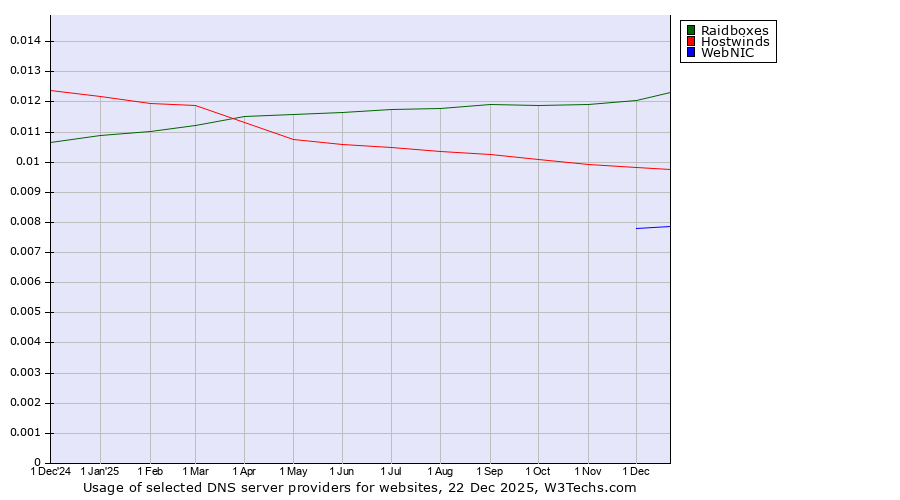 Historical trends in the usage of Raidboxes vs. Hostwinds vs. WebNIC