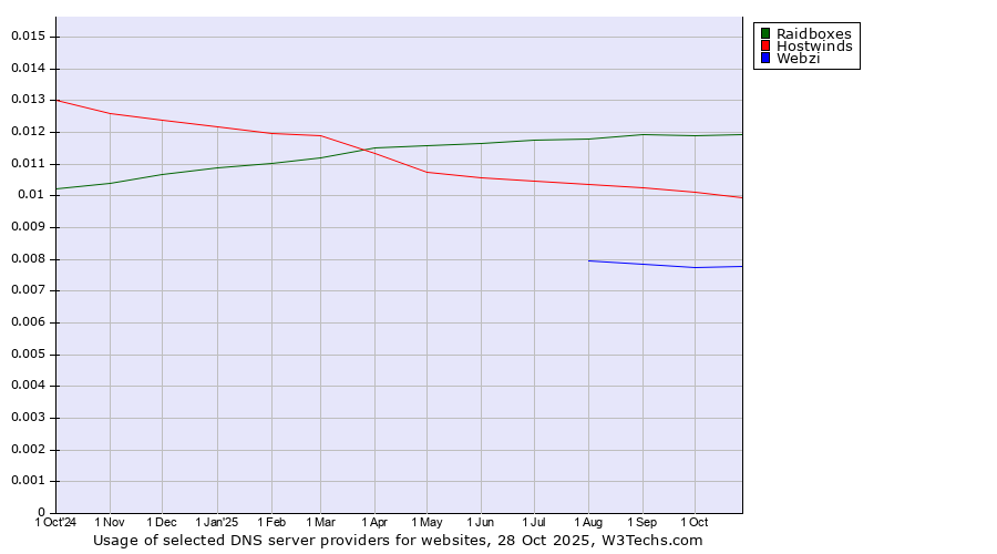 Historical trends in the usage of Raidboxes vs. Hostwinds vs. Webzi