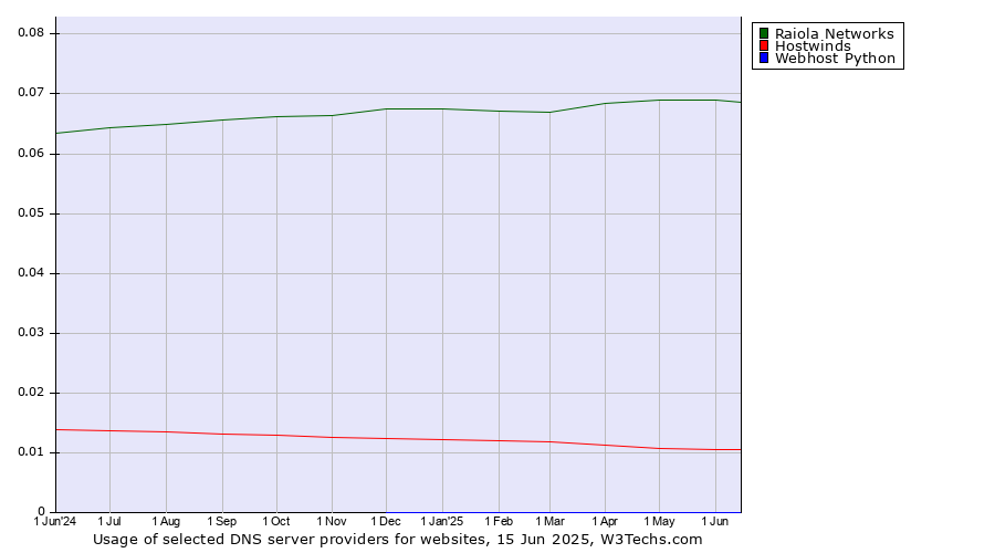 Historical trends in the usage of Raiola Networks vs. Hostwinds vs. Webhost Python