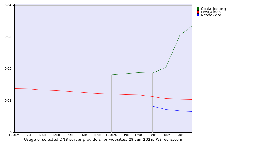Historical trends in the usage of ScalaHosting vs. Hostwinds vs. RcodeZero